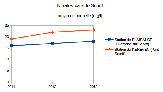 nitrates_scorff